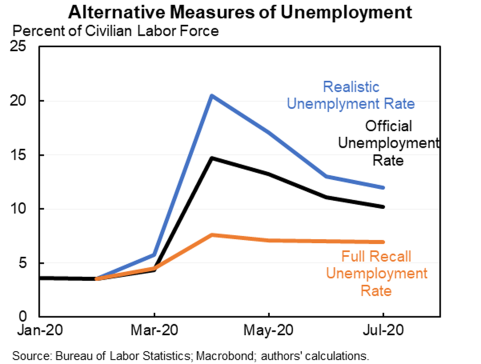 And super-optimistically, if everyone on temporary layoff returned to their jobs—and there was a commensurate adjustment in labor force participation—the “full recall” unemployment rate would have been 7.0%, basically unchanged in the last two months.
