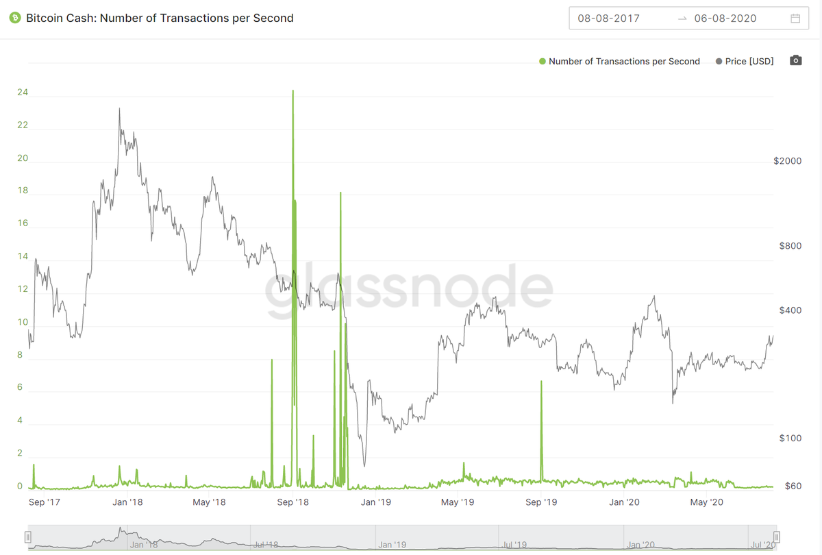 8/ Lastly  #Litecoin is $59 per coin with a steadily growing average trx rate of currently 0.5 trx/s #BItcoinCash is $318 with a steadily decreasing avg trx rate of between 0.16 & 0.20 trx/s with >50% of trx's done by less than 100 wallets each dayWhich has more real value?