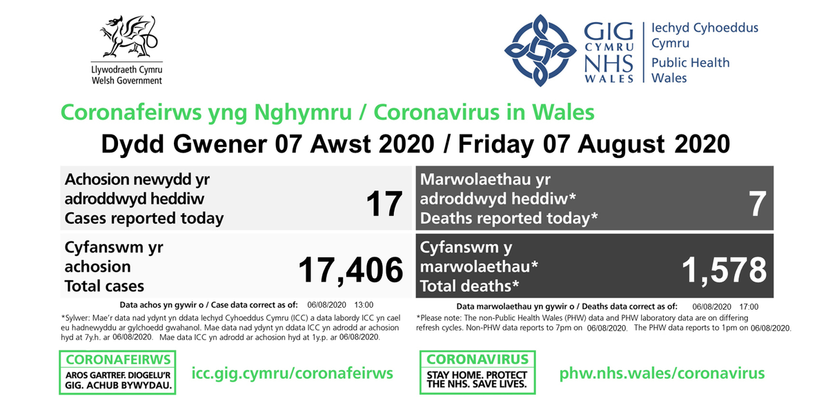 PublicHealthW's tweet photo. The latest number of confirmed cases of Coronavirus in Wales has been updated.

Data dashboard:
💻https://t.co/zpWRYSUbfh
📱https://t.co/HSclxpZjBh

Find out how we are responding to the spread of the virus in our daily statement here: https://t.co/u6SKHz0zsG https://t.co/eQfI5vFBZZ