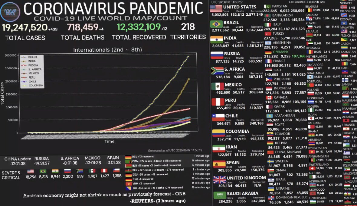 xevtfm's tweet photo. 🦠 Acumula el mundo 19,247,520 casos de #COVID19, de acuerdo al contador #RoylabStats
1. #EU🇺🇸 5,032,805
2. #Brasil🇧🇷 2,917,562
3. #India🇮🇳 2,033,847
4. #Rusia🇷🇺877,135
5. #Sudafrica🇿🇦 538,184
6. #Mexico🇲🇽462,690 https://t.co/39wLnvqpvO