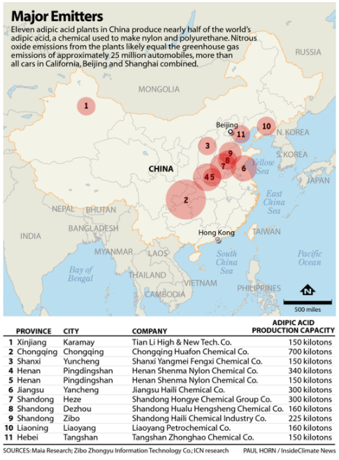 Nearly half of the world’s adipic acid is now produced by 11 plants in China. I wanted to know how much nitrous oxide those plants emit. Turns out I wasn’t alone. 5.