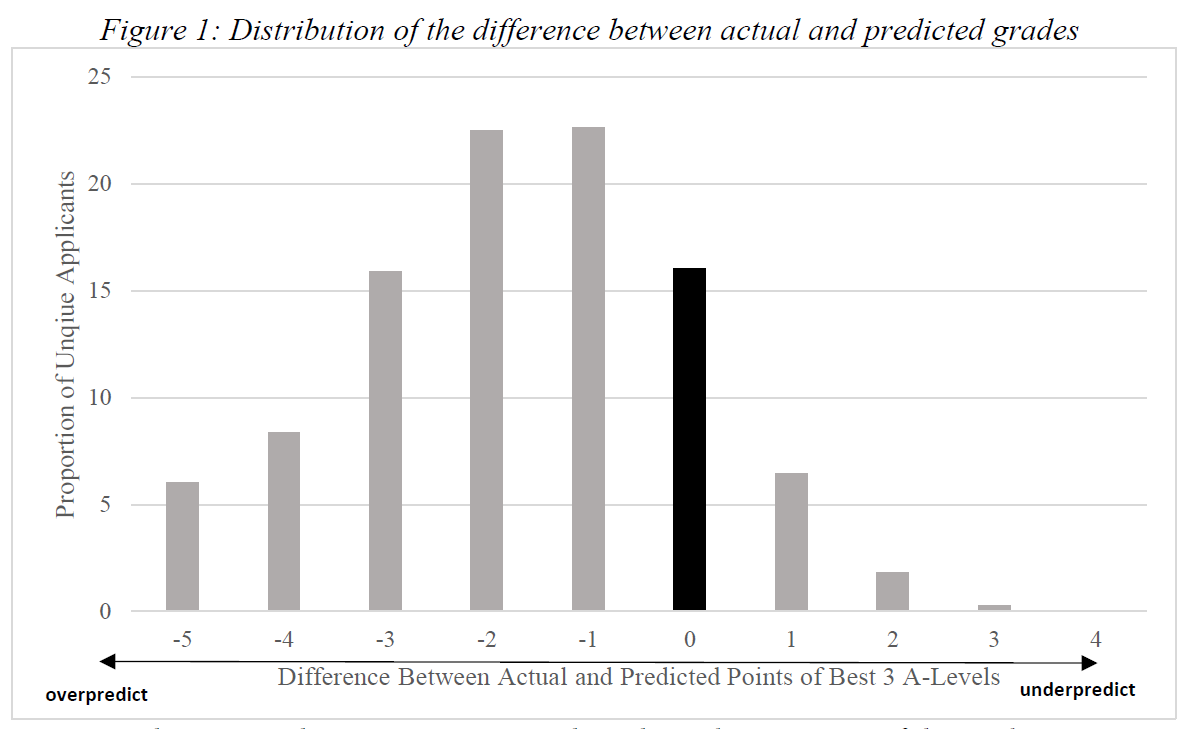 New paper ‘Minority Report’ with  @gillwyness_econ documenting the accuracy and consequences of teacher predicted grades used in the UK university application process: 84% incorrect, 75% over-predicted.  https://www.tandfonline.com/doi/abs/10.1080/09645292.2020.1761945?journalCode=cede20