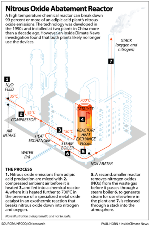 In the early 2000s, two adipic acid plants in China were part of a U.N.-led emissions reduction program. The plants earned more than $1 billion for themselves and China in carbon credits after licensing low-cost Western technology that brought their emissions to near zero. 7.