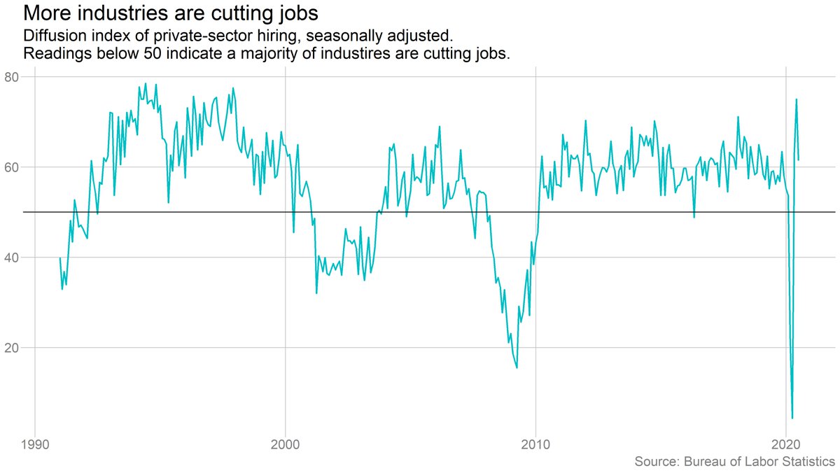 Job gains were pretty broad-based, but not as broad-based as in June. The "diffusion index" (measure of how many sub-sectors were adding or cutting jobs) fell in July. And it was below 50 in manufacturing, meaning most sectors were contracting.
