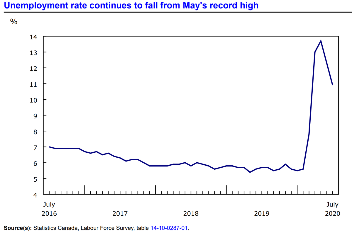 ...Monthly reminder that the headline unemployment rate (now at 10.9%, down from its peak of 13.7%) isn't a terribly useful statistic right now.The "labour underutilization rate" is a much better stat, which is still double its pre-COVID level:Feb: 11.2%Apr: 36.1%Jul: 22.4%
