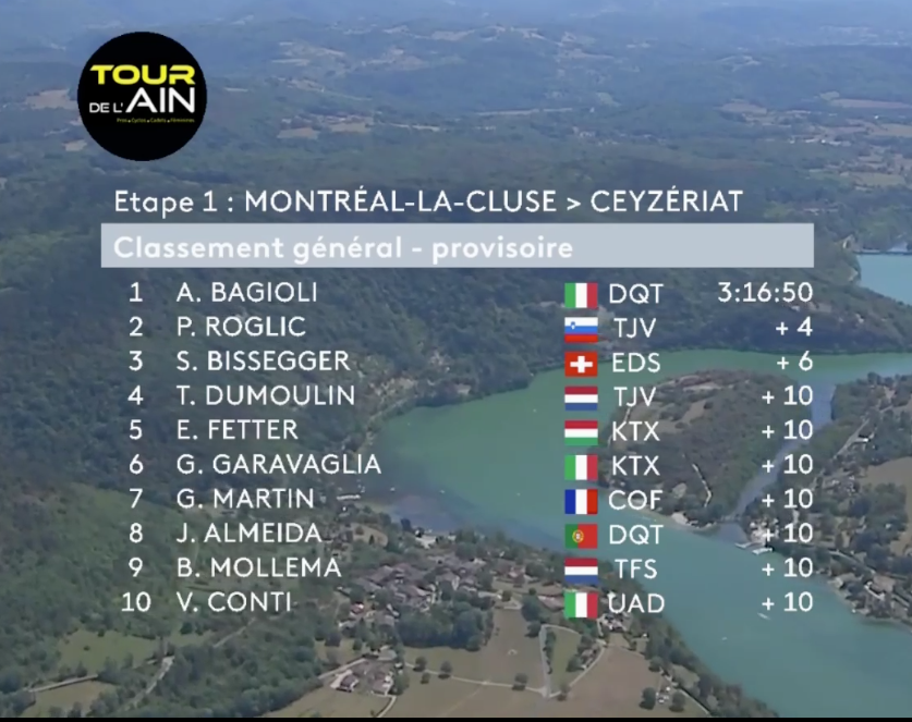 LidlTrek's tweet photo. 🇫🇷 #TourdelAin 
That was a tricky uphill finish and @BaukeMollema finished in a respectable 9th place. 💪🏼 https://t.co/bv1dg6nw8q