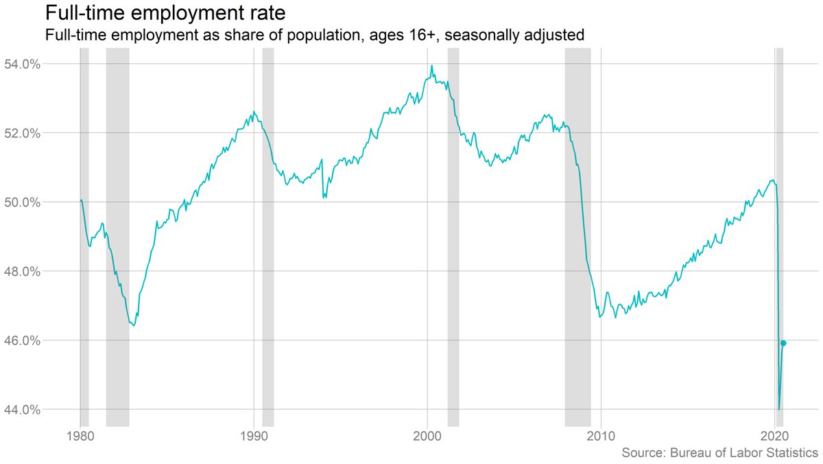 Meanwhile the full-time employment rate has barely begun to dig out of the hole. Still well below where it was at the worst of the last recession.