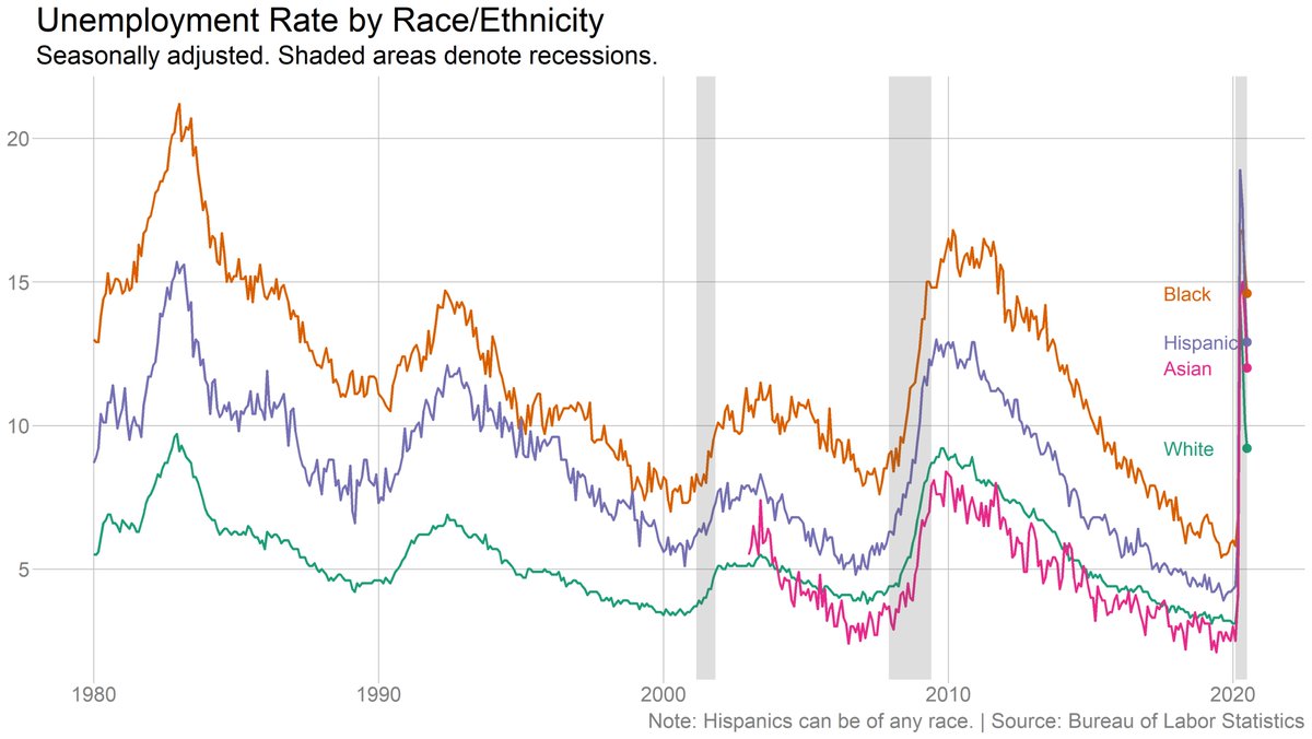 Whites are the *only* major racial/ethnic group to have an unemployment rate in the single digits. For Black people, the unemployment rate is still nearly 15 percent.