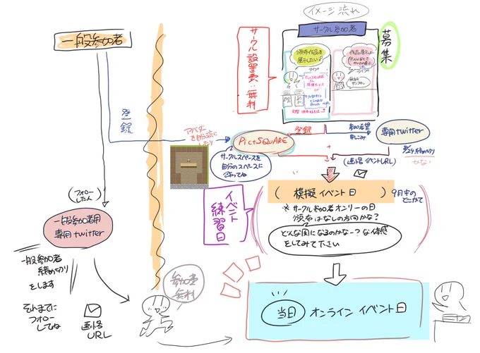 今のイベント企画はこんな感じのイメージです。変更補足ありサークル参加者用Twitterアカウント一般参加者用twitterアカウントを後に設置し参加する方法のTwitterをフォローしていただき後日イベント会場のURLの連絡を送らせていただく感じかな。あ、大事なことは企画者が残念な奴なんでそこは 