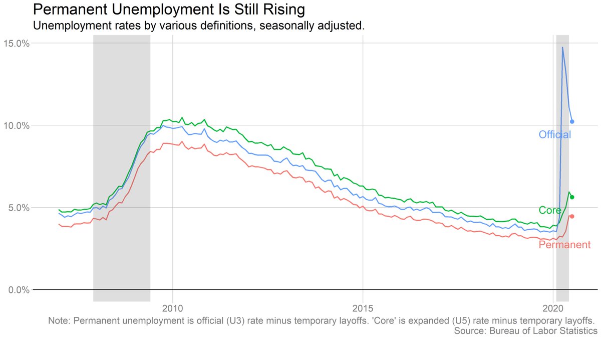 More generally, if there's one thing I find encouraging in today's report it's the lack of evidence that temporary layoffs are turning into permanent job losses. Non-temporary unemployment is still alarmingly high, but it's not rising.(The "core" concept here is via  @JedKolko.)