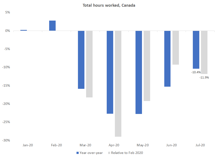 ...Hours worked is another useful indicator of labour market health.Whether you look at year-over-year changes (to address seasonality) or changes relative to February, this measure is down by ~10-12%, and remains farther away from a full recovery than employment (-7%).