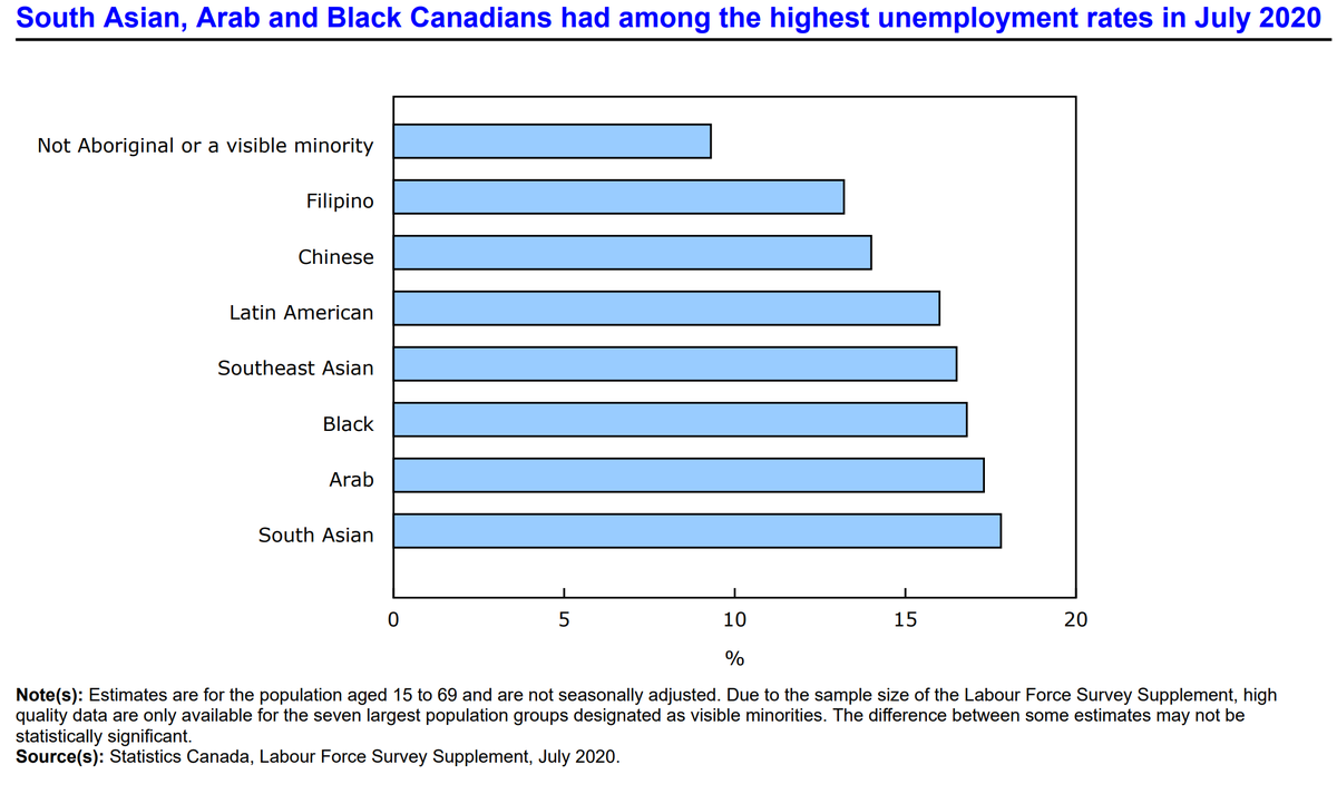 ...One of the few positive developments from COVID has been better, timlier economic data.Now for the first time  @StatCan_eng is releasing LFS data on visible minorities, which shows they have significantly higher unemployment rates than other Canadians.  #CdnEcon
