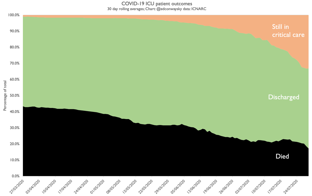 Let’s look again at them and instead of cumulating ALL outcomes since March let’s look at outcomes over a rolling 30 day period. This chart shows you what proportion of cases died, what proportion were discharged and which ones were still in ICU. It’s a v different picture.