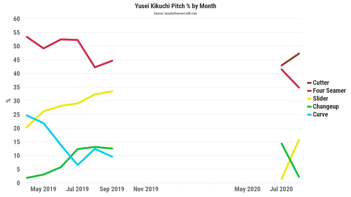 Pitch Mix Change - part 2-The SwStr%  to 16.7% on the fastball.-RPM  on fastball & Slider-Slider velo  1.6 MPH-Changeup velo  3.8 MPHcont.