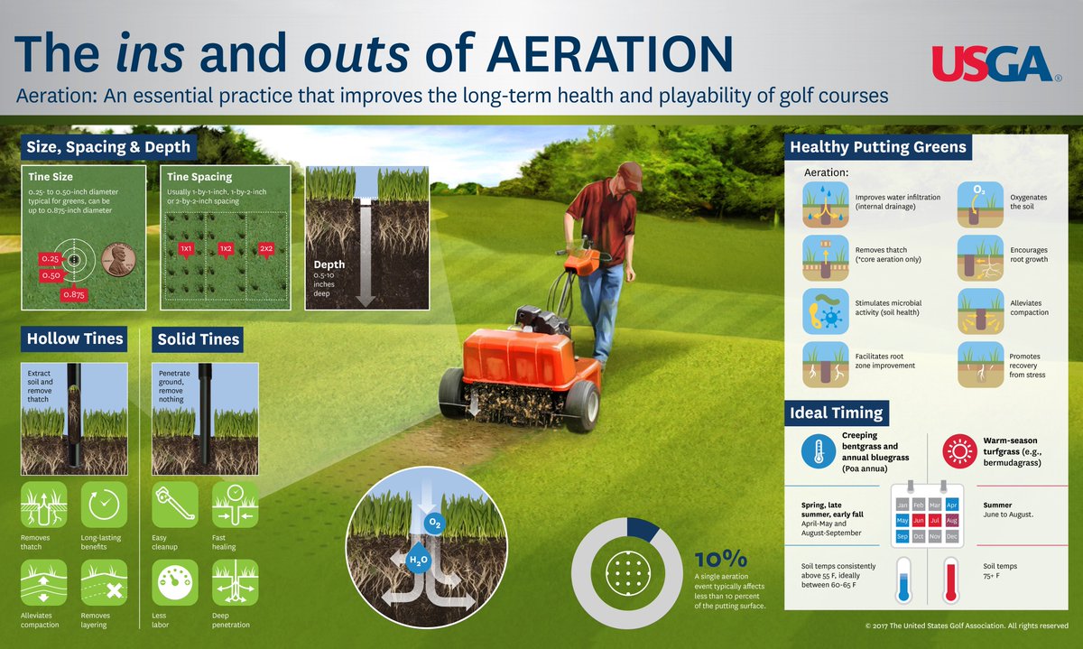 There are a lot of benefits that come from aeration including better playing conditions long-term. Learn about the ins and outs of aeration with this detailed infographic.➡️usgapublications.com/collections/et…