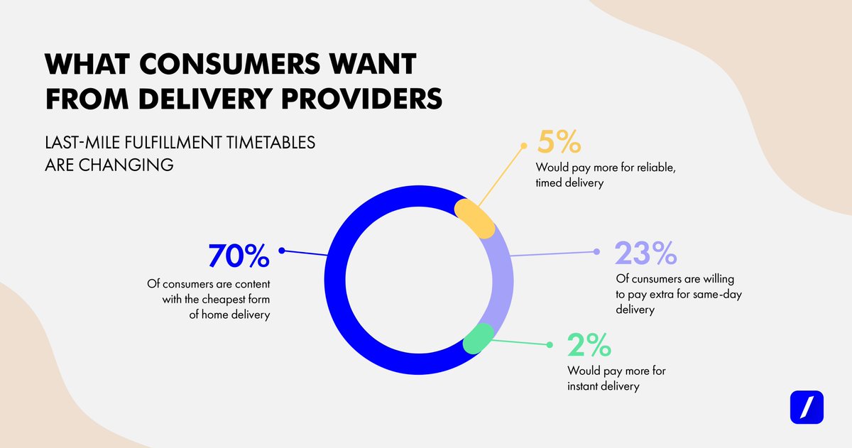 ShipaWorld's tweet photo. When it comes to fulfilling consumer orders, delivery timetables are getting shorter. Near-instantaneous delivery has not yet hit the mainstream, but 23% of millennials evidently value delivery on the day of purchase.
#ShipaDelivery #ShipaMall #LastMile #DeliveryService https://t.co/sBcGLyNHes