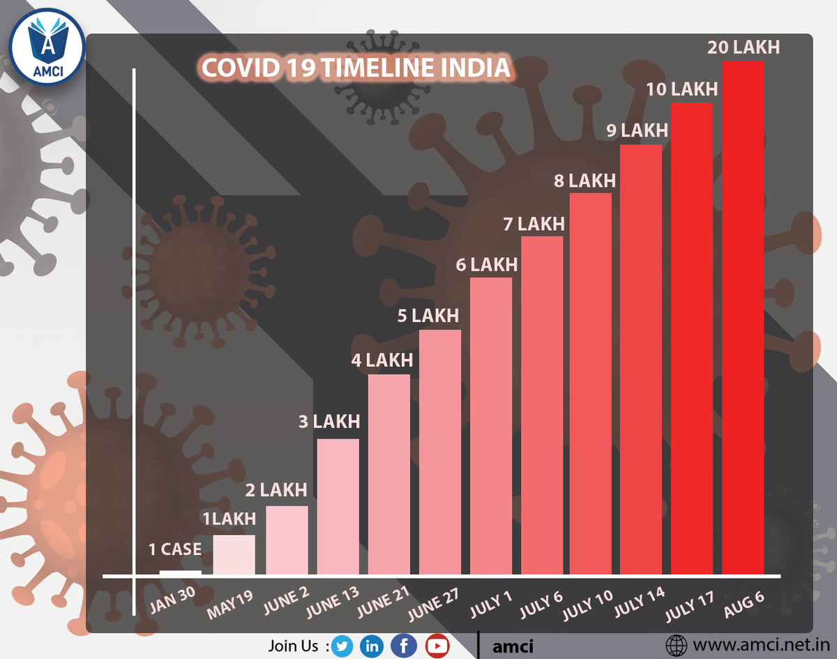 amciedtech's tweet photo. Here is the Covid19 timeline of India. Know how it is growing day by day.
#Coronavirus #CoronaVirusUpdates #CoronavirusIndia #CoronaUpdates #MedicalPG #FMGE #NeetPG #AMCI
https://t.co/P6md4mCX19 https://t.co/Kc8DzaLRQZ