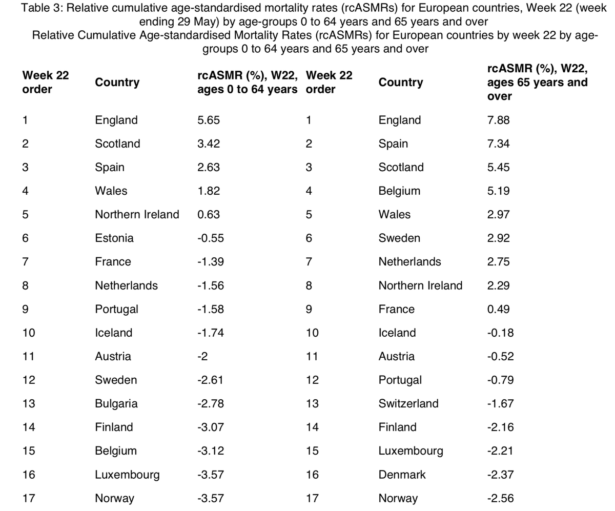 6/6 All this suggests that the higher mortality in the rest of Sweden was due to the situation in care homes rather than no lockdown. This is reinforced by a UK ONS study showing Sweden's mortality was 12th in Europe for the under-65 age group, a little above Finland and Norway.