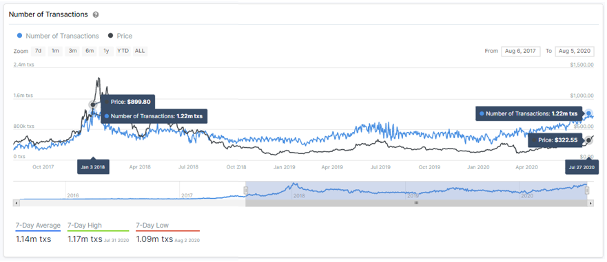 Ethereum transactions