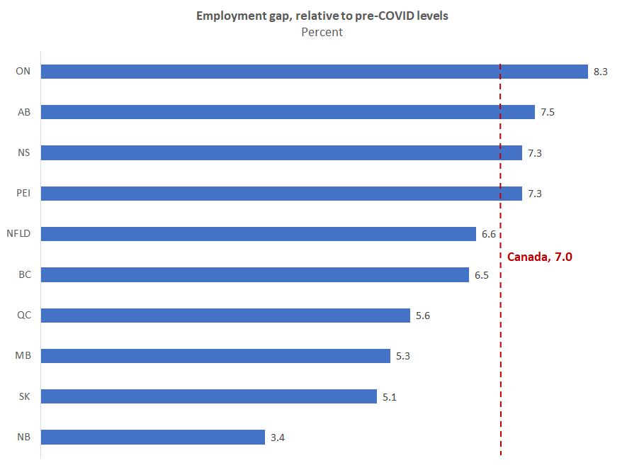 ...Provincial data show the job recovery is lagging in Ontario and Alberta.New Brunswick continues to lead the way.  #CdnEcon