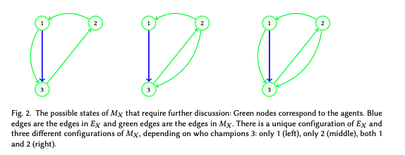 ACMDL's tweet photo. "EFX Exists for Three Agents," by Bhaskar Ray Chaudhury, Jugal Garg, and Kurt Mehlhorn, received a Best Paper with a Student Lead Author Award at #ACMEC20: https://t.co/fMUh0l8JUN
@AcmSIGecom https://t.co/InWABP2FCH