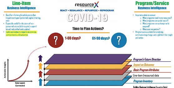_ResourceX's tweet photo. Define your #localgov response to COVID-19 w/ program based decisions.
"Using program level data + insights as your guide, you can reprogram your organization to achieve foundational results, outcomes, and thrive!"
Free webinar orientation https://t.co/j46wsDZ7v3 #PBBi https://t.co/ovXNsUmSHE
