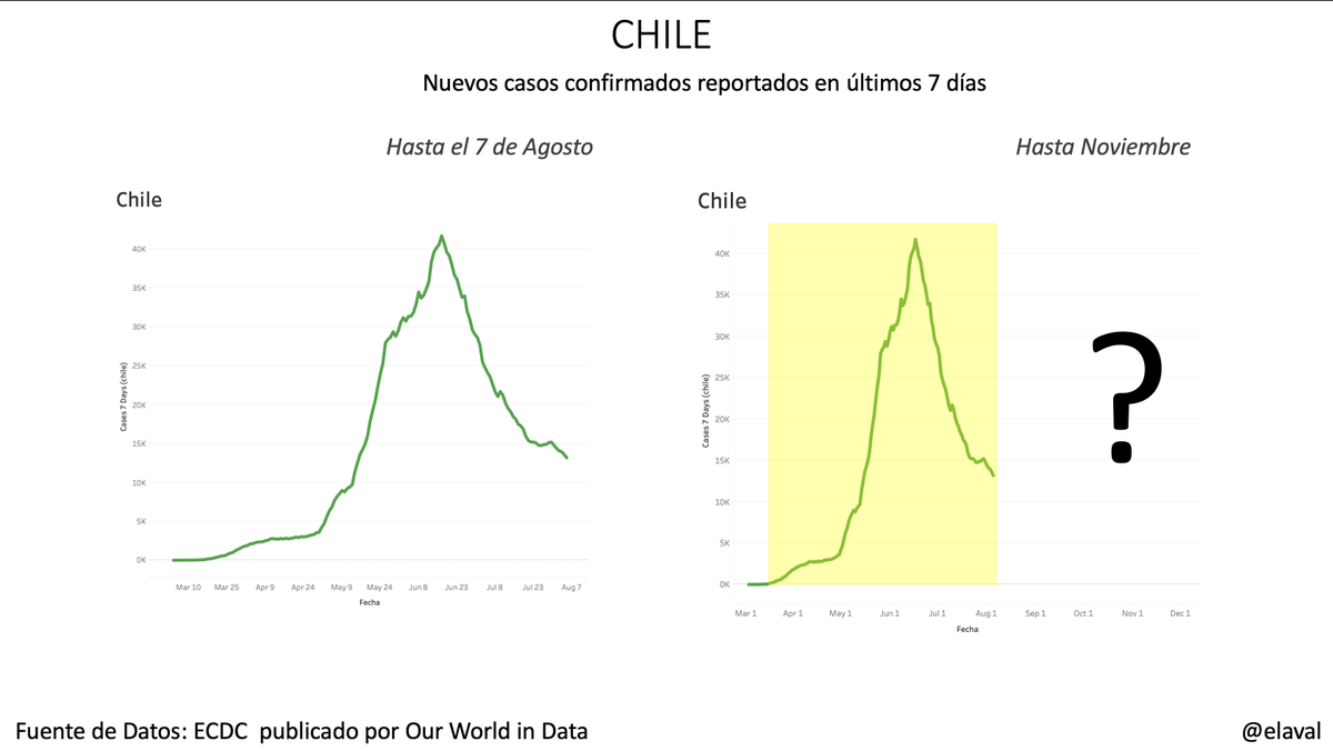 TENEMOS LA VENTAJA DE APRENDER DE LOS QUE VAN ANTES

Hoy Chile disminuye los casos nuevos y empezamos a "dar pasos", muchos asumen que ya pasó lo más difícil y "se relajan"

¿Qué puede pasar en los próximos 3 meses?

Veamos algunos PAÍSES QUE NO PUDIERON MANTENER EL CONTROL
🧵