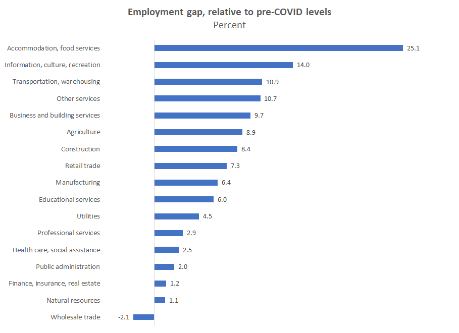 ...Looking at sectoral employment, the gap between goods and services is gone.The hardest hit sectors continue to be:• Accommodation and food service• Info, culture, recreation• Transportation and warehousing• Other personal services #CdnEcon