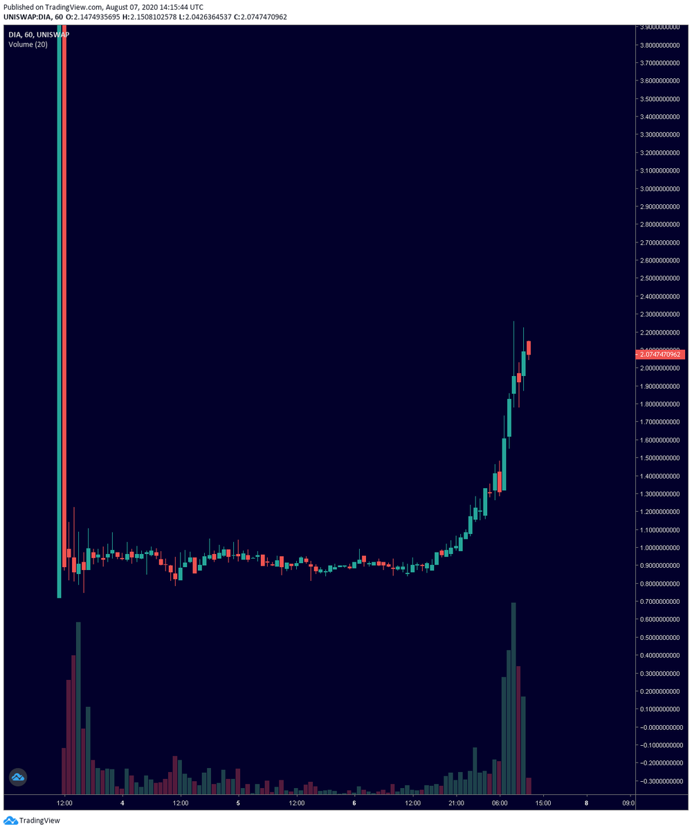 After a mammoth run up today on  $DIA (+115%) and now volume showing weakness, I'm back into  $TEND and picked up some  $KEEP ($5MM MC).Holdings:155k  $XAMP ($885), 446  $DIA ($920), 1385  $TEND ($845), 1100  $KEEP ($730) and $350USD.~$3,730 (+315%)