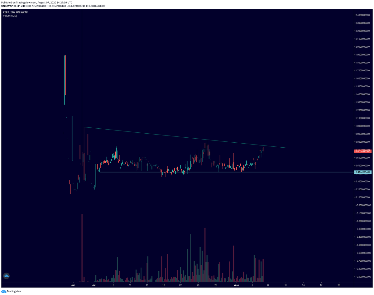 After a mammoth run up today on  $DIA (+115%) and now volume showing weakness, I'm back into  $TEND and picked up some  $KEEP ($5MM MC).Holdings:155k  $XAMP ($885), 446  $DIA ($920), 1385  $TEND ($845), 1100  $KEEP ($730) and $350USD.~$3,730 (+315%)