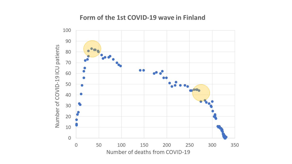 LuuHarri's tweet photo. Another form of the 1st wave of #COVID19 in #Finland shown as daily numbers of patients requiring intensive care against the number of daily deaths from COVID-19 reported by @THLorg. Bumpy declining waveform between two distinct turning points is also evident. #koronadata https://t.co/ChjooQBvQC