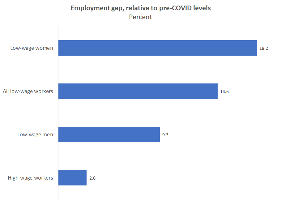 ...The labour market disruption from the COVID crisis continues to fall disproportionately on low-wage workers in Canada, especially women. ("Low-wage" is defined as earning $16/hr or less.)High-wage workers' jobs have, for the most part, been quite resilient.  #CdnEcon
