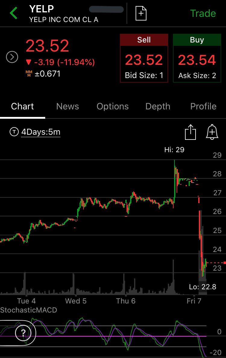 TheMarketQuote's tweet photo. $YELP reported better-than-expected Q2 EPS and sales results. Also, RBC Capital lifted $Yelp's Price Target to $29 From $21! ...The company added and has cash + are adapting / have a solid plan. $YELP seems way oversold IMO... — *I know nothing, but stock seems relatively cheap!! https://t.co/BWhKRJfeQj