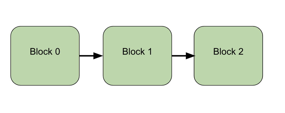 2/ In the Bitcoin network, each block of transactions builds on top of the next one, creating an ever-growing chain of blocks that contain the history of transactions