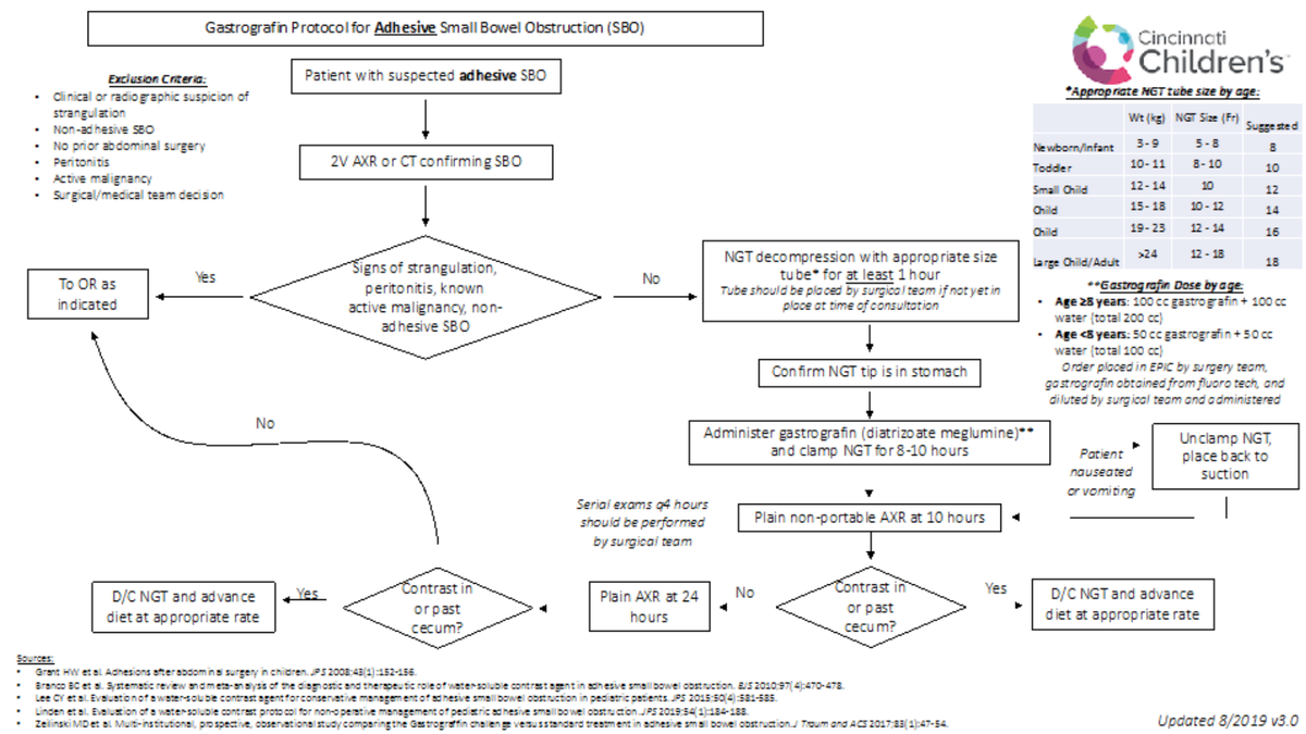StayCurrentMD's tweet photo. Here's an interesting slide about the gastrografin protocol for adhesive small bowel obstruction from the practice gaps presentation! #SoMe4PedSurg #StayCurrent2020 https://t.co/oUWP7kr64d