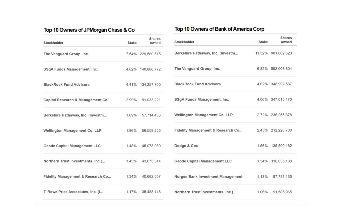 7/ For instance, more than 13% of the voting power for  $COMP is controlled by the top 10 addresses. Sure, this ownership structure is better than JP Morgan or Bank of America today, but by how much?As evidenced by the charts, the difference is marginal: