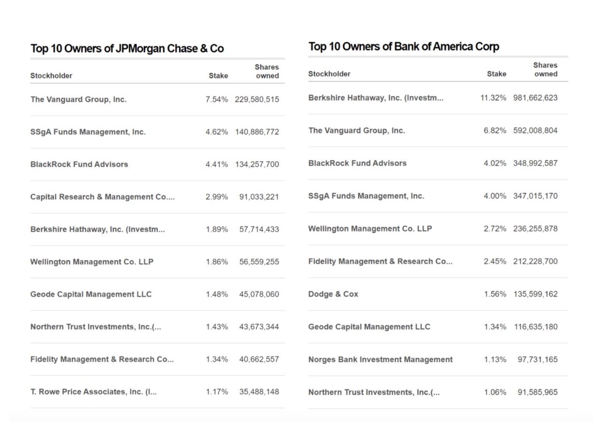 12/ Second, the major investors and backers of popular DeFi protocols are essentially the same small group of investors. Compare that to the list of top 10 shareholders of JPMorgan and BoA above: you’ll quickly see that the game is not that different.
