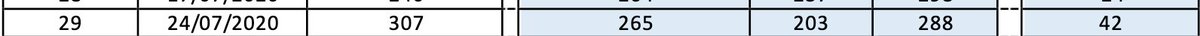 EG: 24/7/20: Total 3075yr Min: 203 5yr Max: 288 Average: 265Excess: 307-265=42This dilutes the relevance of the 288 deaths (2017) in a non-pandemic year. Excess deaths should be calculated based upon the next highest figure. 307-288=19 excess deaths.