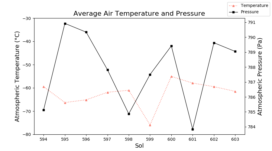 ElysiumWeather's tweet photo. InSight: Sol 603 (Aug 06, 2020), season: summer. Temperature avg. -61.5 °C (min. -91.3 °C, max. -12.2 °C). Wind 6.6 m/s (max. 17.2 m/s), most common: W. Pressure 789.0 Pa #Mars #MarsWeather #InSightMission #NASAInSight #InSightLander https://t.co/LTy3d3zPrO