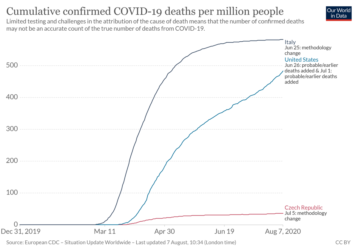 And what do you get from that? A per capita death rate that is about 7.5% of the US. Lately Czechia has been averaging about 2 deaths per day from COVID-19, compared with over 1,100 in the US. Adjusted for population, the death rate is TWENTY THREE times as high in the US