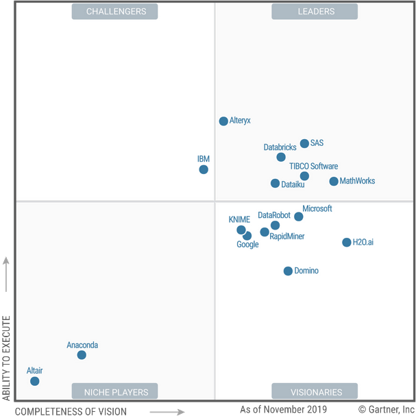 4/ It's recognized by Gartner as a leader in the field, especially on ability to execute. And what does Gartner list as a strength? It's accessible, no-code platform.