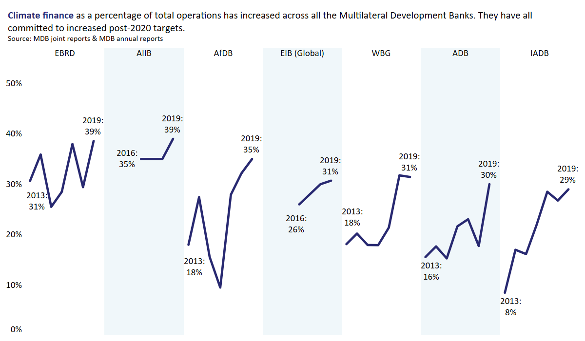 2) All the MDBs have seen an increase  in their climate finance as a % of their total operations  https://www.eib.org/attachments/press/1257-joint-report-on-mdbs-climate-finance-2019.pdf