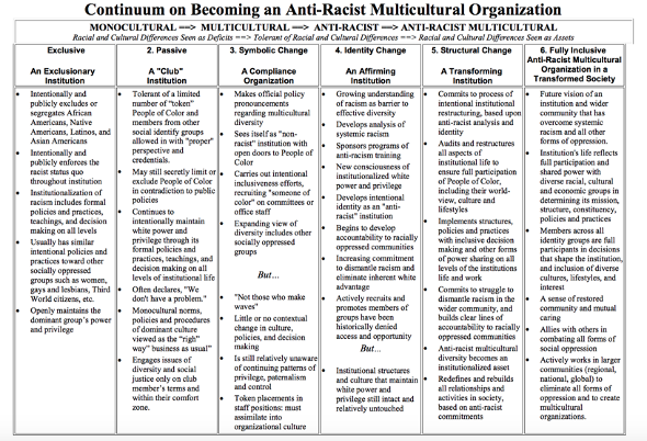 Anais_Ovalle's tweet photo. As different #healthcare institutions work in #antiracism, I think it's important to keep these stages in mind. The #BASCE fellowship from @BrownOdma really helped solidify this https://t.co/o13vzGlZdh