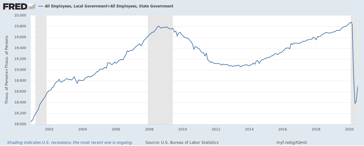 State/local governments have shed 1.6 million jobs since February. For comparison: After the financial crisis, the total net decline in state and local government jobs was about 750,000 — and that was over the course of *five years.* Without federal help, more layoffs coming