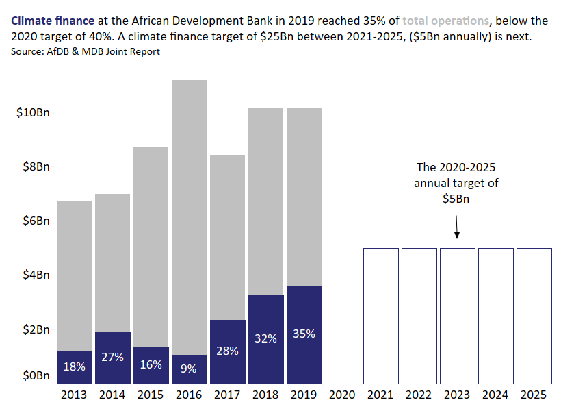 7) The climate finance target at the  @AfDB_Group is $25Bn between 2021-2025 ($5Bn annually), a large increase compared to 2019.
