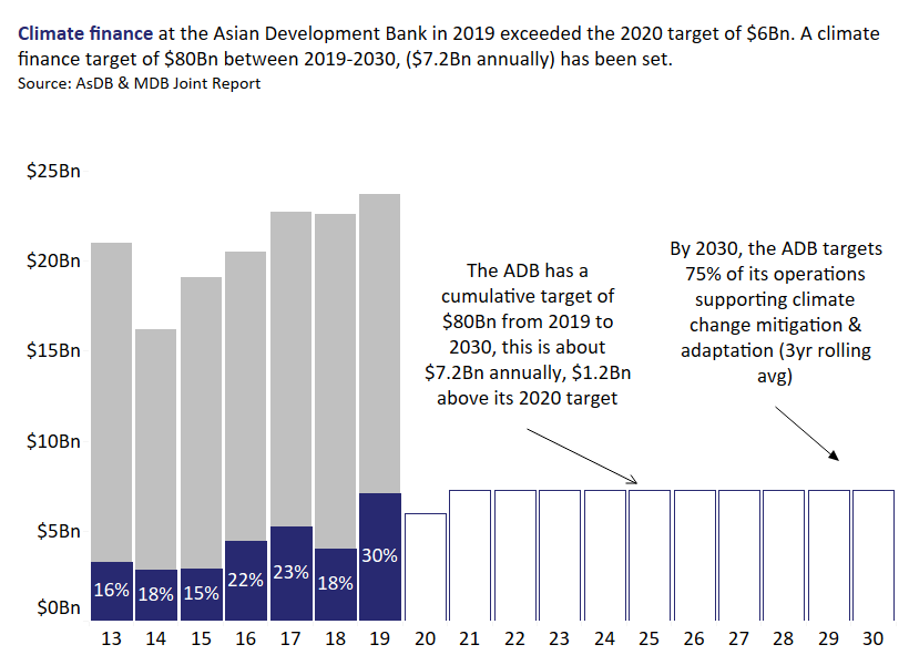 8) Next, the  @ADB_HQ has a climate finance target of $80Bn between 2019-2030 or around $7.2Bn annually.