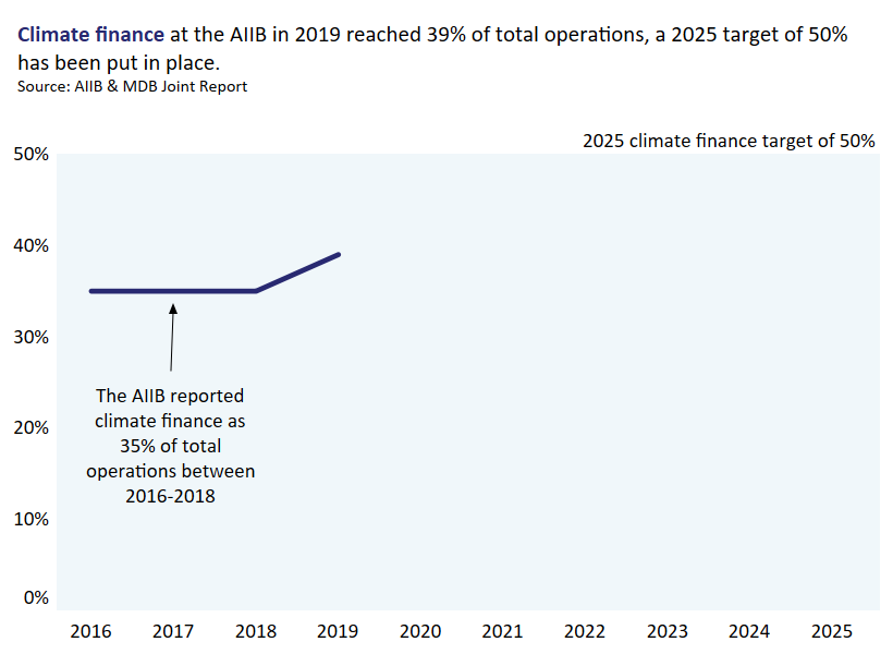 9) The  @AIIB_Official has an ambitious climate finance target of 50% of total operations by 2025.