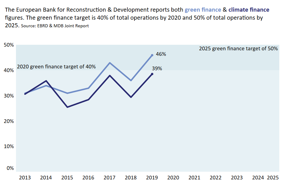 10) The  @EBRD reports green finance & climate finance. The green finance target is 40% of total operations by 2020 and 50% of total operations by 2025.