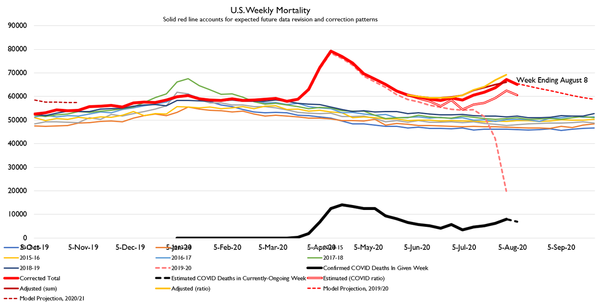 It appears that excess deaths may be peaking. Data next week should give us true confirmation of this. But as projected two weeks ago, falling caseloads are now resulting in falling official death counts.