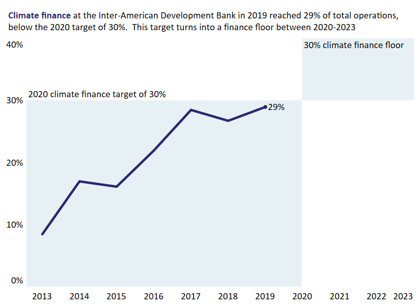 12) The  @the_IDB has a climate finance target of 30% of total operations by 2020. This target turns into a finance floor between 2020-2023